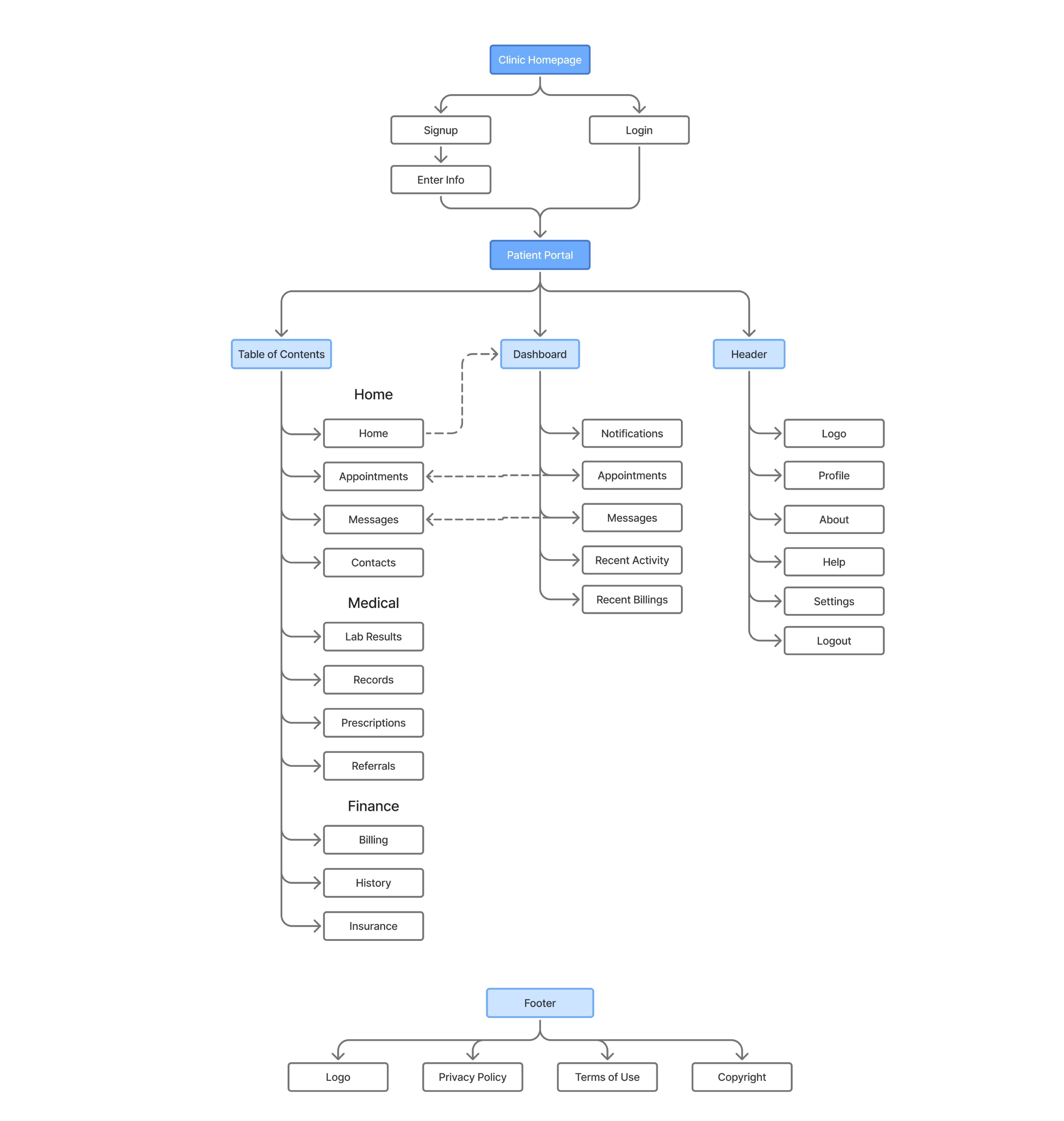 Patient Portal site map