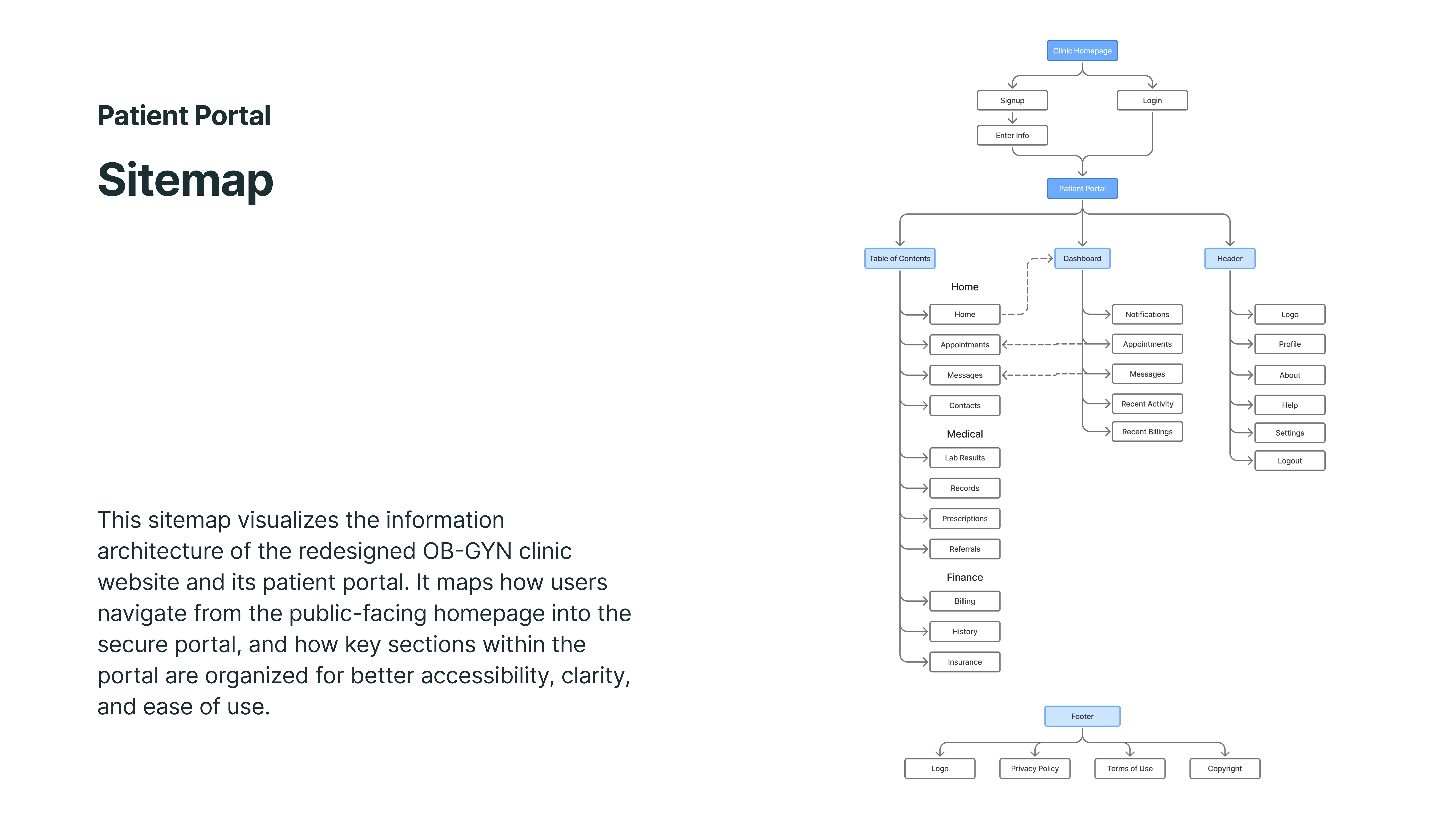Patient Portal site map and information architecture