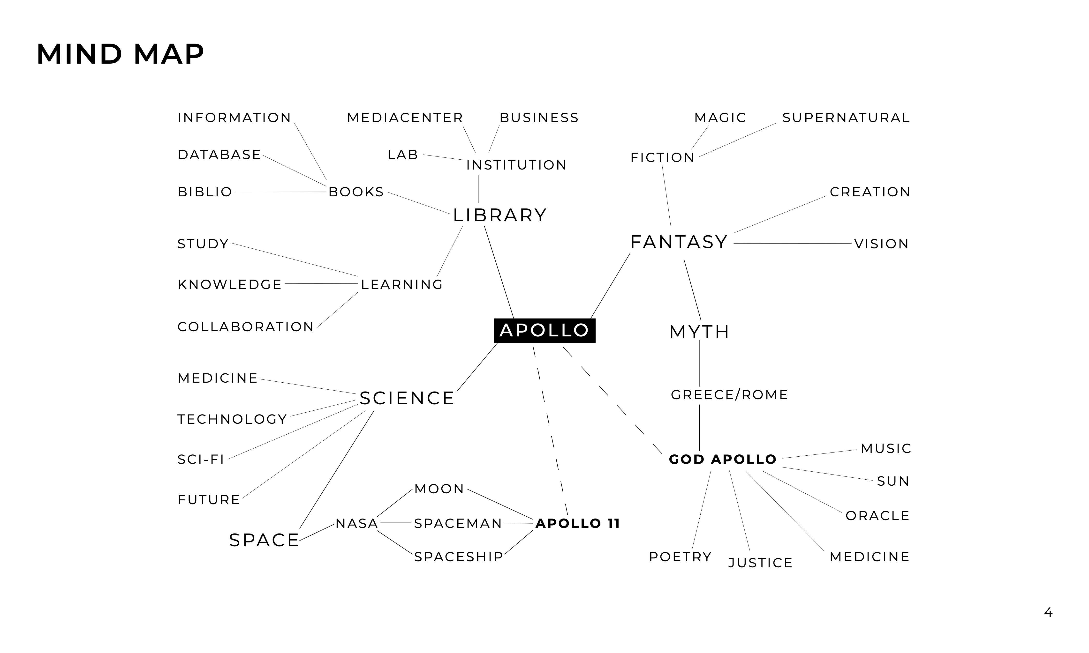 Apollo research and mind map